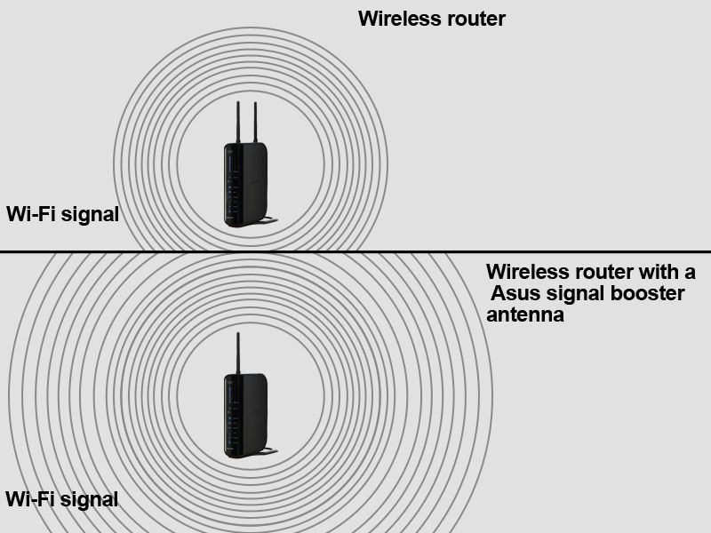 Increase wireless coverage Complies with 802.11b/g Wireless range of 